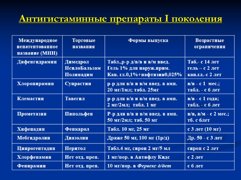 Антигистаминные препараты I поколения